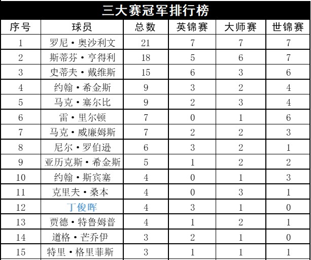 丁俊晖为什么叫丁主任,丁俊晖一共拿过多少次冠军？