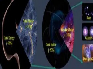 暗物质：宇宙中看不见的“脚手架”